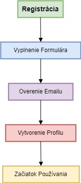 Dokonala Polovicka Diagram